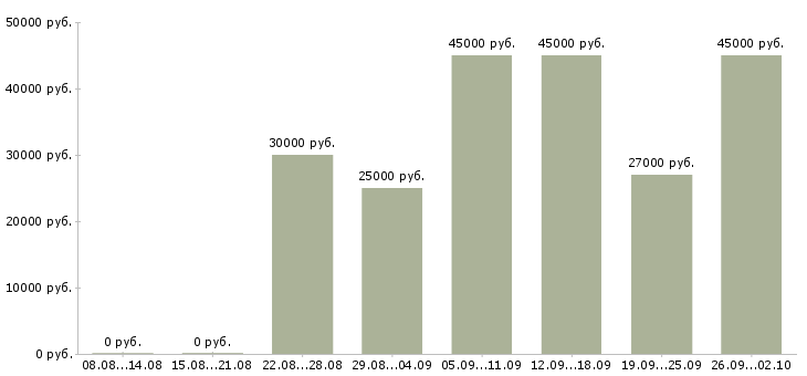 Вакансии требуется директор Башкортостан - Медиана зарплат требуется директор Башкортостан за 2 месяца
