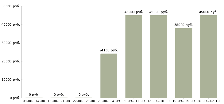 Вакансии требуется кладовщик Башкортостан - Медиана зарплат требуется кладовщик Башкортостан за 2 месяца