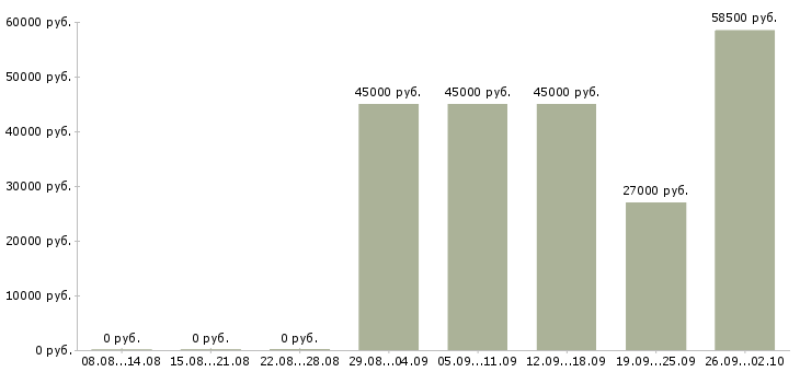 Вакансии требуются грузчики Карелия - Медиана зарплат требуются грузчики Карелия за 2 месяца