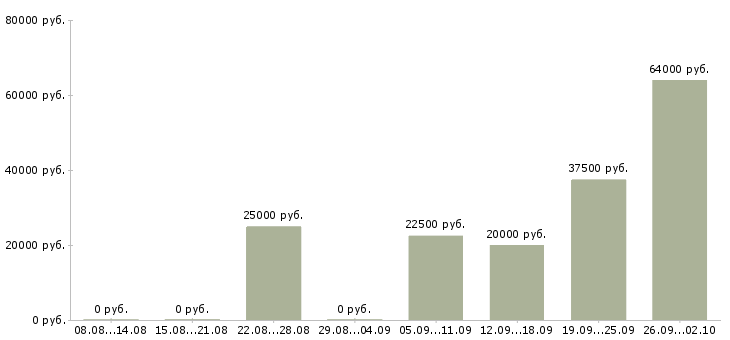 Вакансии требуются сотрудники в компанию в Вологде - Медиана зарплат требуются сотрудники в компанию в Вологде за 2 месяца