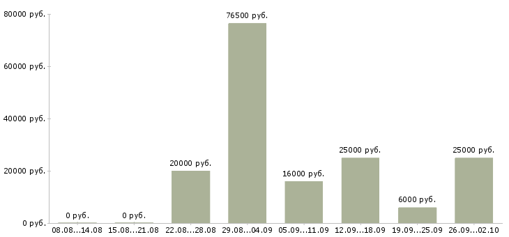 Вакансии тренинг менеджер менеджер по обучению в Ставрополе - Медиана зарплат тренинг менеджер менеджер по обучению в Ставрополе за 2 месяца