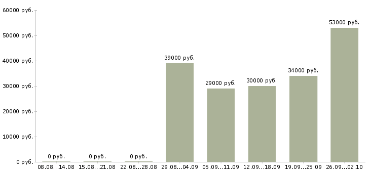 Вакансии упаковщик на вахту в Воронеже - Медиана зарплат упаковщик на вахту в Воронеже за 2 месяца