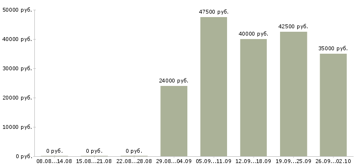 Вакансии упаковщики на работу вахтой Санкт-петербург - Медиана зарплат упаковщики на работу вахтой Санкт-петербург за 2 месяца