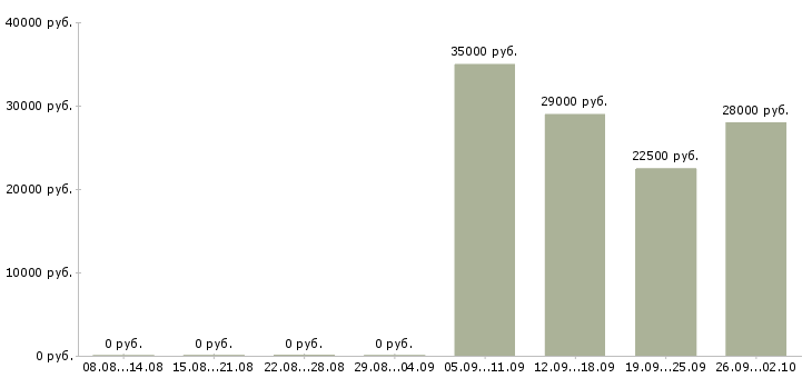Вакансии управляющий менеджер в Серпухове - Медиана зарплат управляющий менеджер в Серпухове за 2 месяца
