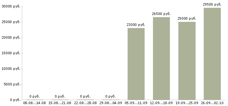 Вакансии управляющий офисами в Люберцах - Медиана зарплат управляющий офисами в Люберцах за 2 месяца