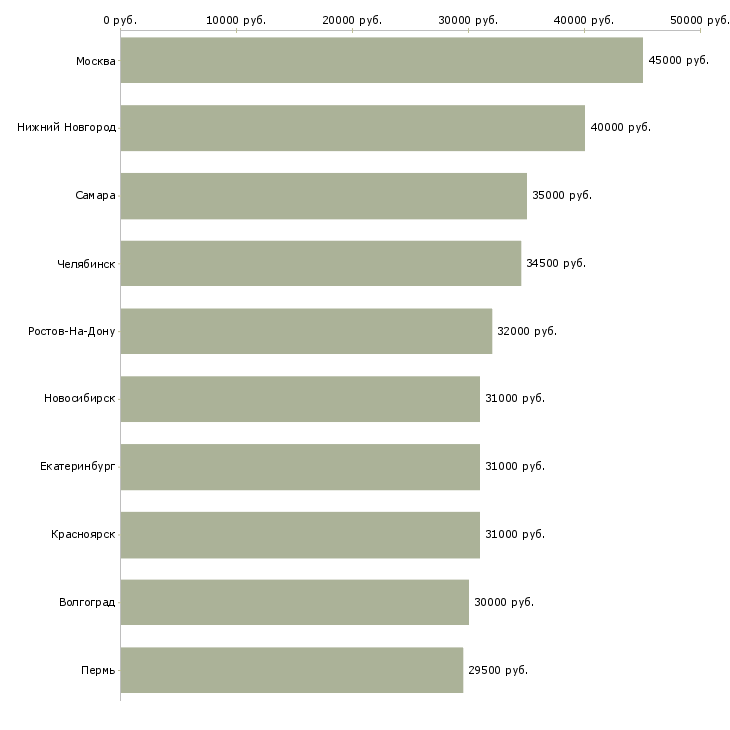 Поиск работы водитель автомобиля категории с-Медиана зарплаты для вакансии «водитель автомобиля категории с» в других городах
