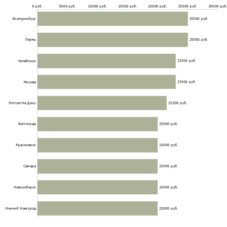 Поиск работы дома в свободном графике-Медиана зарплаты для вакансии «дома в свободном графике» в других городах