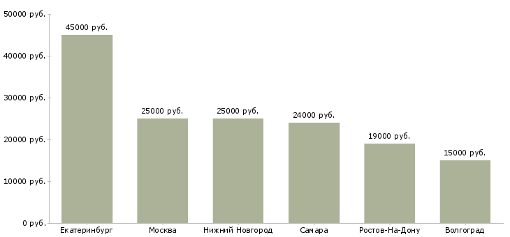 Поиск работы лицензированные сотрудники охраны-Медиана зарплаты для вакансии «лицензированные сотрудники охраны» в других городах