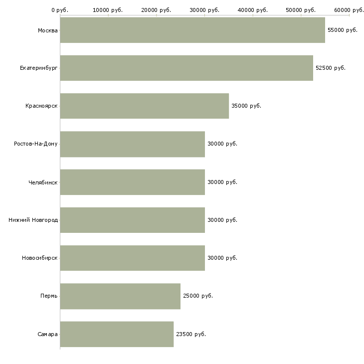 Поиск работы менеджер по продажам сантехники-Медиана зарплаты для вакансии «менеджер по продажам сантехники» в других городах