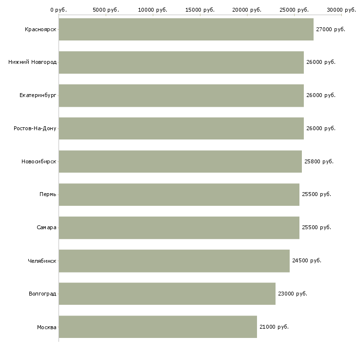 Поиск работы оператор на пк в офисе-Медиана зарплаты для вакансии «оператор на пк в офисе» в других городах