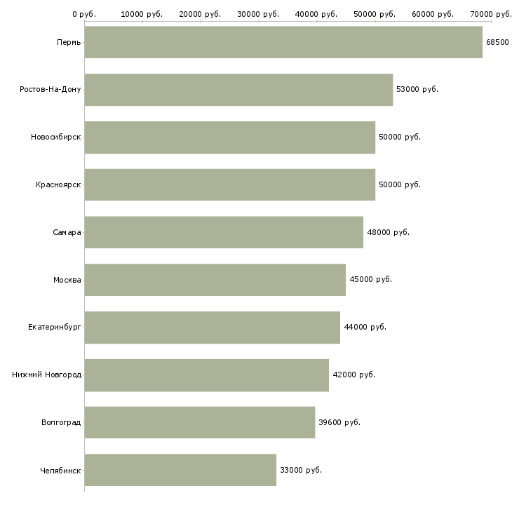 Поиск работы разнорабочие вахта-Медиана зарплаты для вакансии «разнорабочие вахта» в других городах