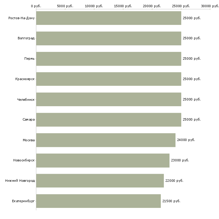 Поиск работы удаленная обучение-Медиана зарплаты для вакансии «удаленная обучение» в других городах