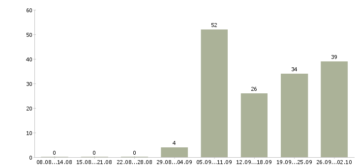 Работа инженер по проектам Башкортостан - Число вакансий Башкортостан по специальности инженер по проектам за 2 месяца
