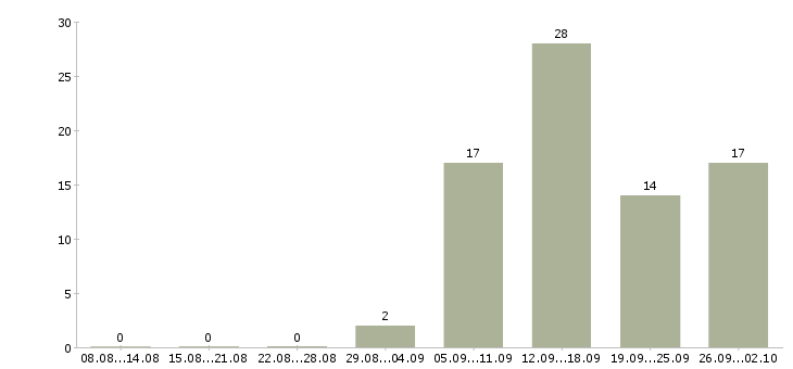Работа специалист по банковским продуктам Башкортостан - Число вакансий Башкортостан по специальности специалист по банковским продуктам за 2 месяца