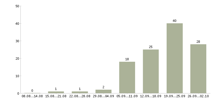 Работа специалист по заключению договоров Башкортостан - Число вакансий Башкортостан по специальности специалист по заключению договоров за 2 месяца