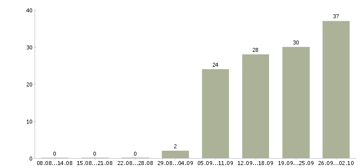 Работа специалист сферы образования Башкортостан - Число вакансий Башкортостан по специальности специалист сферы образования за 2 месяца