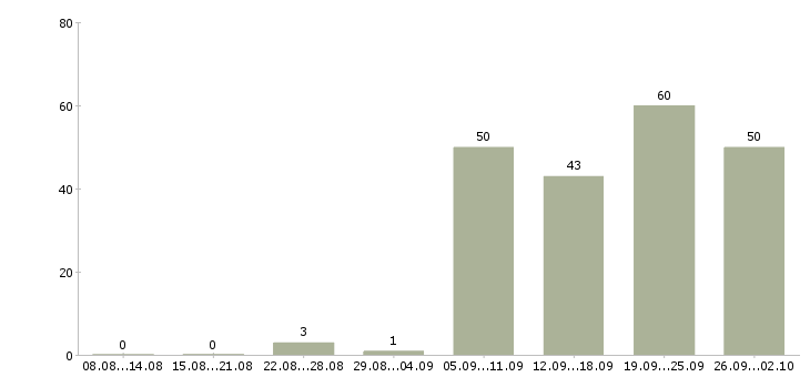 Работа требуется директор Башкортостан - Число вакансий Башкортостан по специальности требуется директор за 2 месяца
