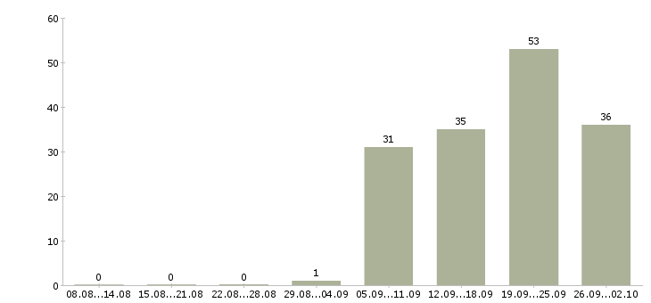 Работа требуется кладовщик Башкортостан - Число вакансий Башкортостан по специальности требуется кладовщик за 2 месяца