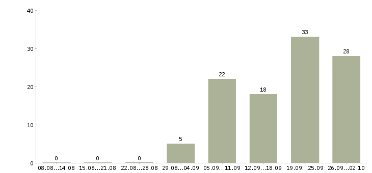 Работа менеджер точки продаж Ростов-на-дону - Число вакансий Ростов-на-дону по специальности менеджер точки продаж за 2 месяца
