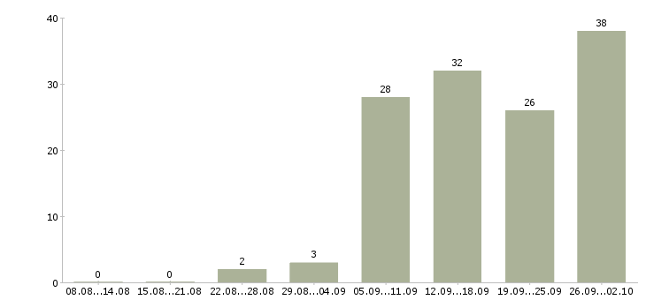 Работа бухгалтер по работе с банком Санкт-петербург - Число вакансий Санкт-петербург по специальности бухгалтер по работе с банком за 2 месяца