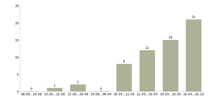 Работа оператор по обработке заявок Санкт-петербург - Число вакансий Санкт-петербург по специальности оператор по обработке заявок за 2 месяца