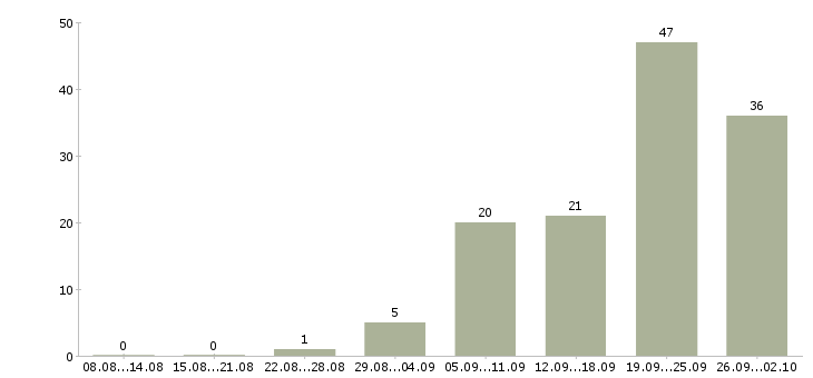Работа оператор упаковки Санкт-петербург - Число вакансий Санкт-петербург по специальности оператор упаковки за 2 месяца
