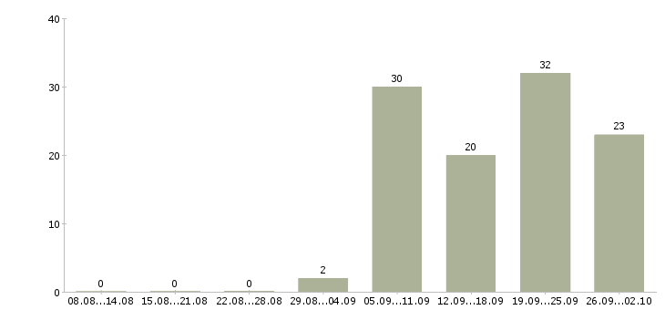 Работа специалист отдела планирования Санкт-петербург - Число вакансий Санкт-петербург по специальности специалист отдела планирования за 2 месяца