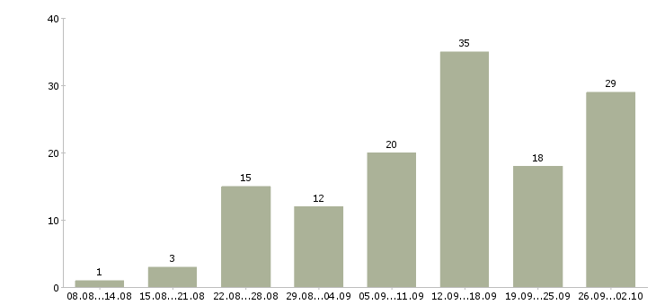 Работа интернет администратор Татарстан - Число вакансий Татарстан по специальности интернет администратор за 2 месяца