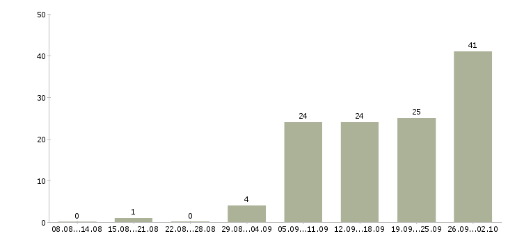 Работа менеджер группы продаж Татарстан - Число вакансий Татарстан по специальности менеджер группы продаж за 2 месяца