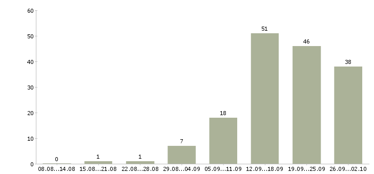 Работа менеджер по работе с магазинами Удмуртия - Число вакансий Удмуртия по специальности менеджер по работе с магазинами за 2 месяца