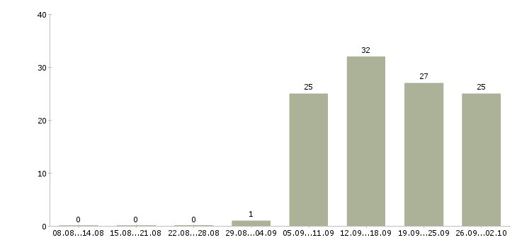 Работа специалист в офис продаж Хакасия - Число вакансий Хакасия по специальности специалист в офис продаж за 2 месяца