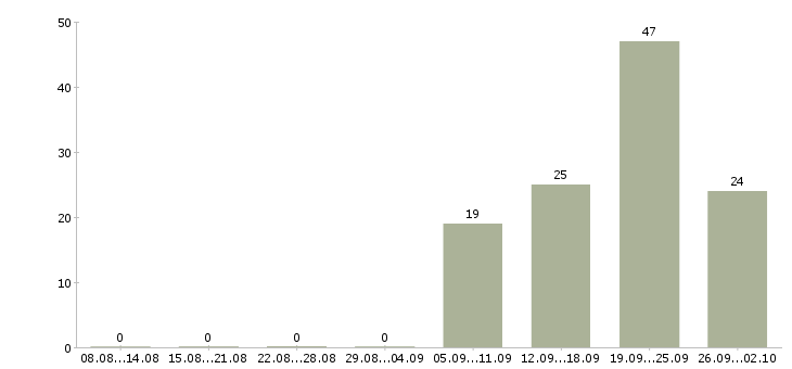 Работа представитель по работе с клиентами Чувашия - Число вакансий Чувашия по специальности представитель по работе с клиентами за 2 месяца