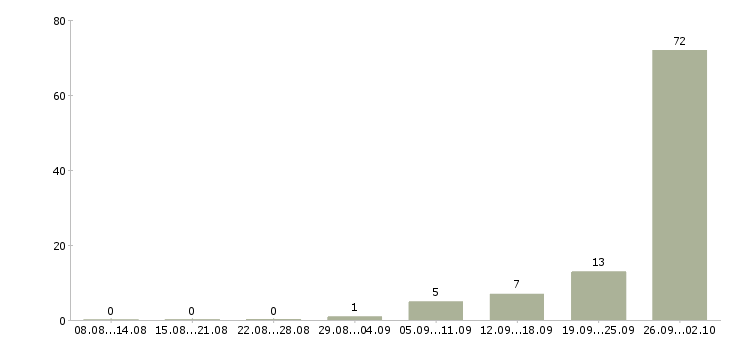 Работа рабочие с бесплатным проживанием Чувашия - Число вакансий Чувашия по специальности рабочие с бесплатным проживанием за 2 месяца