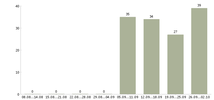 Работа логист в день в Балашихе - Число вакансий в Балашихе по специальности логист в день за 2 месяца