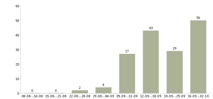 Работа сотрудник по продажам в Балашихе - Число вакансий в Балашихе по специальности сотрудник по продажам за 2 месяца
