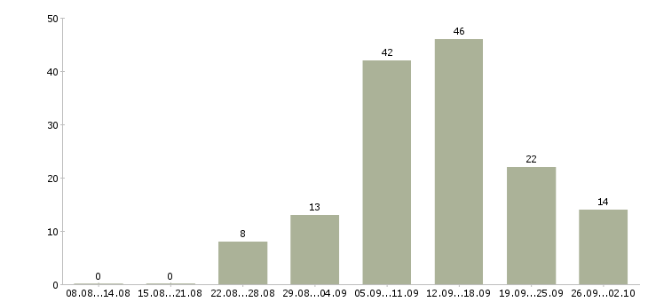Работа требуются сотрудники дома в Барнауле - Число вакансий в Барнауле по специальности требуются сотрудники дома за 2 месяца