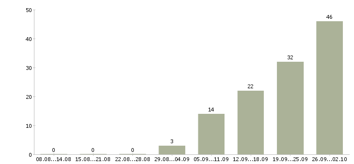 Работа кассир сменный график в Белгороде - Число вакансий в Белгороде по специальности кассир сменный график за 2 месяца