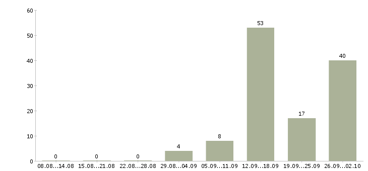 Работа разнорабочий вахта в Брянске - Число вакансий в Брянске по специальности разнорабочий вахта за 2 месяца