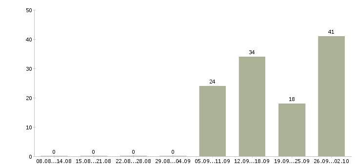 Работа комплектовка в Волгограде - Число вакансий в Волгограде по специальности комплектовка за 2 месяца
