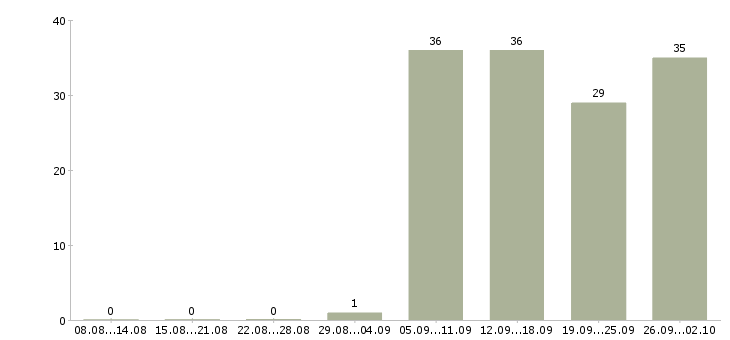 Работа охранник в день в Волжском - Число вакансий в Волжском по специальности охранник в день за 2 месяца