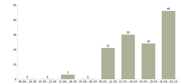 Работа требуются сотрудники в компанию в Вологде - Число вакансий в Вологде по специальности требуются сотрудники в компанию за 2 месяца