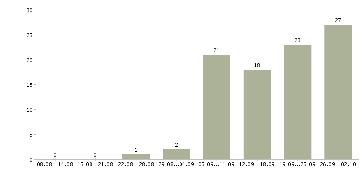 Работа оператор компьютера в Воронеже - Число вакансий в Воронеже по специальности оператор компьютера за 2 месяца