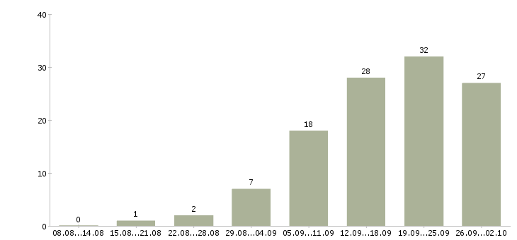 Работа специалист по договорам в Воронеже - Число вакансий в Воронеже по специальности специалист по договорам за 2 месяца