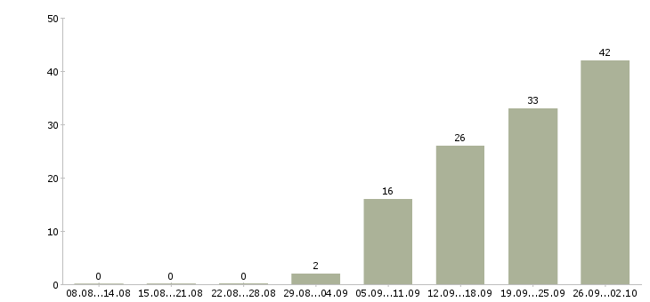 Работа специалист по развитию территории в Екатеринбурге - Число вакансий в Екатеринбурге по специальности специалист по развитию территории за 2 месяца
