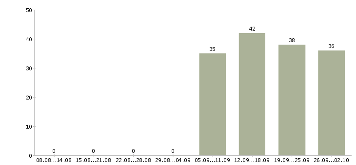 Работа оператор кассир в Ижевске - Число вакансий в Ижевске по специальности оператор кассир за 2 месяца