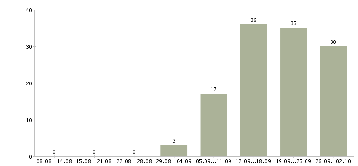 Работа ответственный сотрудник в офис в Иркутске - Число вакансий в Иркутске по специальности ответственный сотрудник в офис за 2 месяца