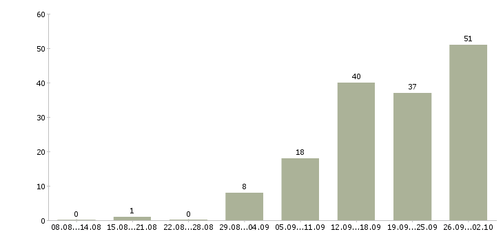 Работа менеджер по ведению проектов в Казани - Число вакансий в Казани по специальности менеджер по ведению проектов за 2 месяца