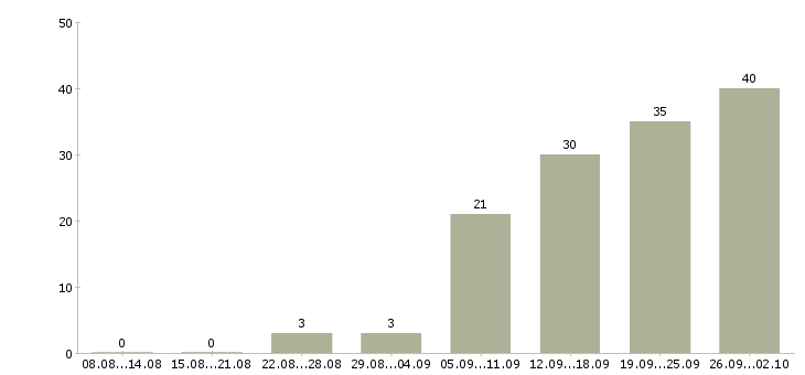 Работа менеджер точки продаж в Казани - Число вакансий в Казани по специальности менеджер точки продаж за 2 месяца