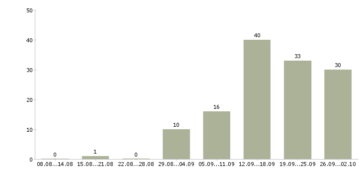 Работа специалист по оформлению документов в Казани - Число вакансий в Казани по специальности специалист по оформлению документов за 2 месяца