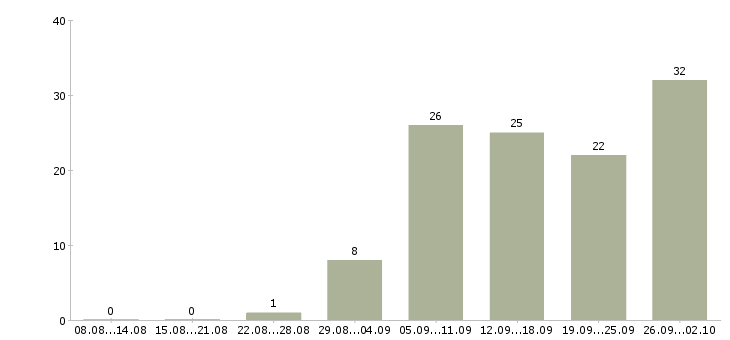 Работа сотрудник для работы по интернету в Кемерово - Число вакансий в Кемерово по специальности сотрудник для работы по интернету за 2 месяца